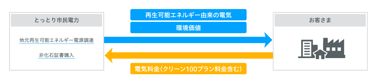 プラン概要の図