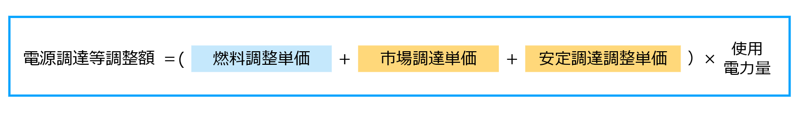 電源調達等調整額の構成図