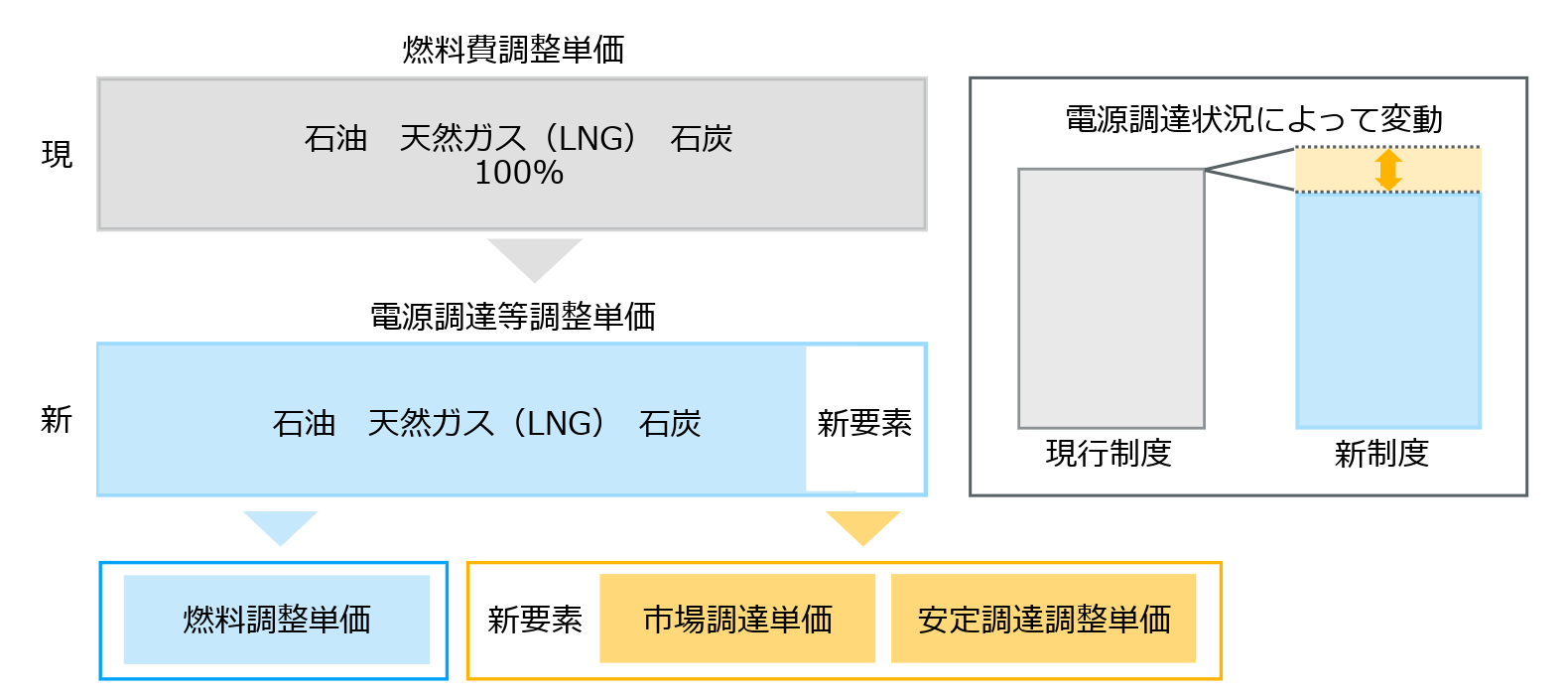 現行制度との比較イメージ