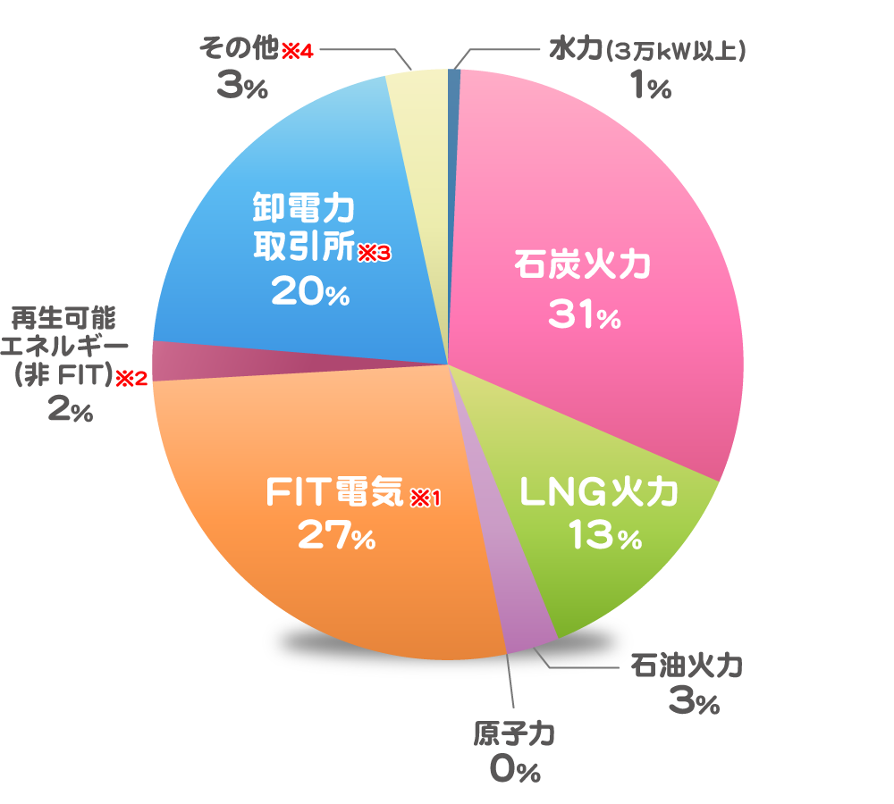 電源構成グラフ