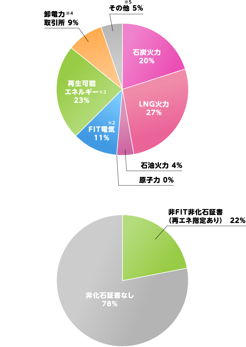 電源構成グラフ