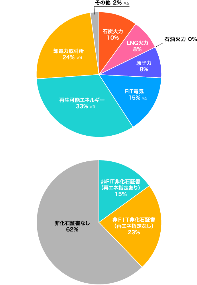 電源構成グラフ