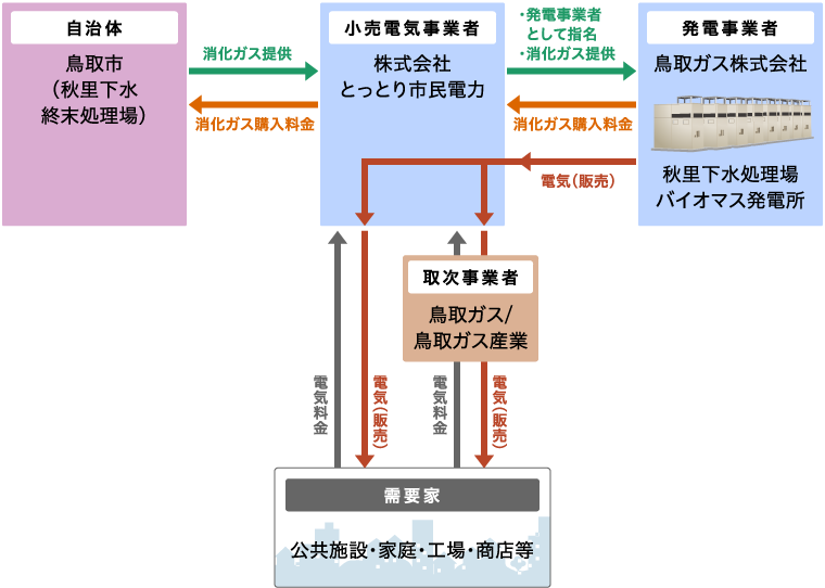 事業スキームの図