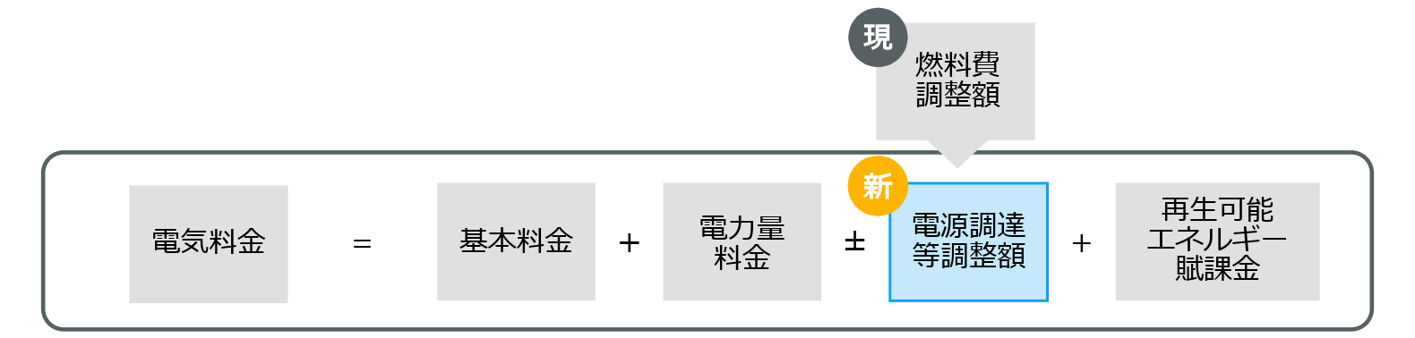 電気料金の構成図