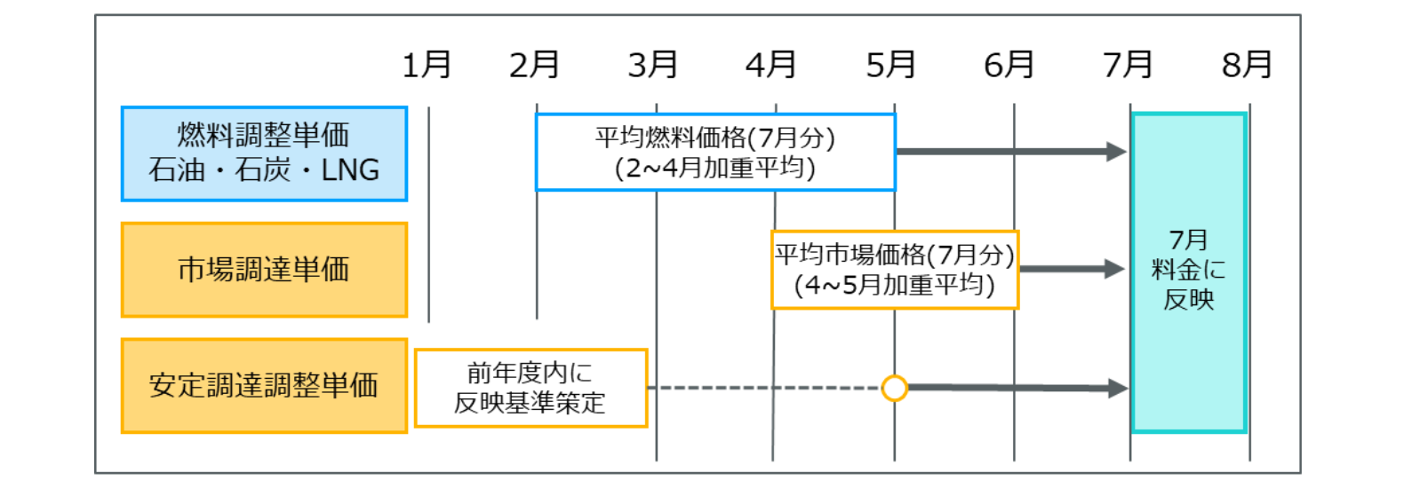 算定期間のスケジュール例