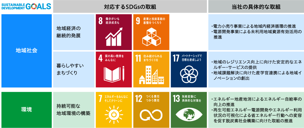 SDGsへの取組みの表